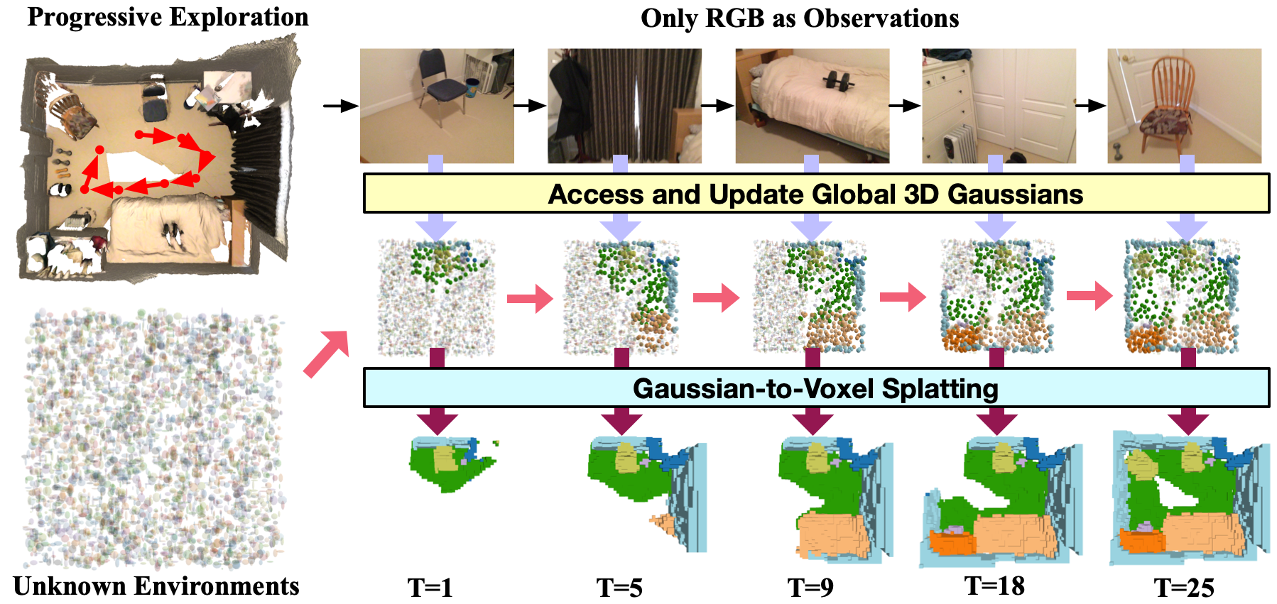 EmbodiedOcc updates a global semantic occupancy map from successive observations.