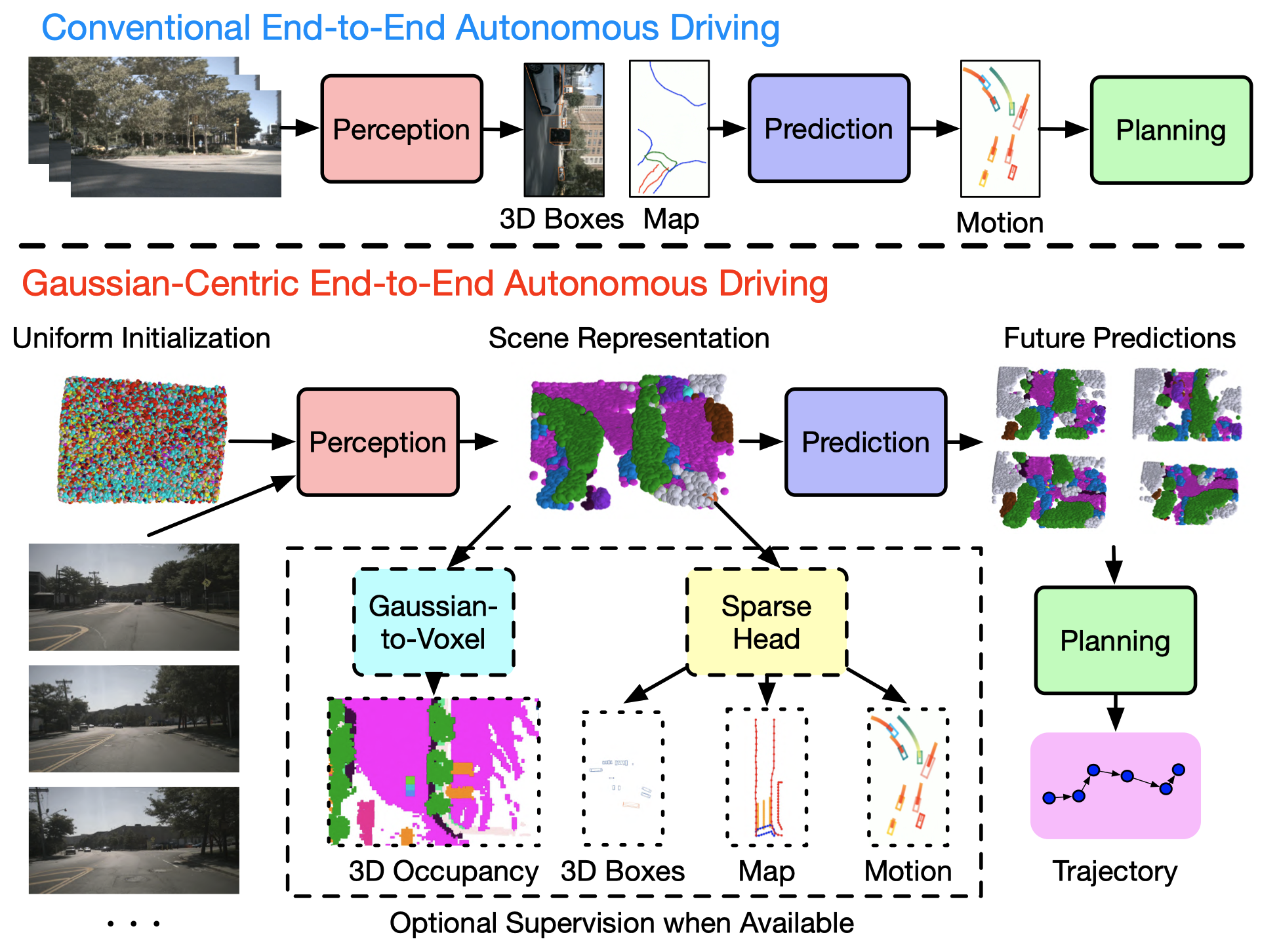 GaussianAD links semantic Gaussian perception to future scene prediction and trajectory planning.