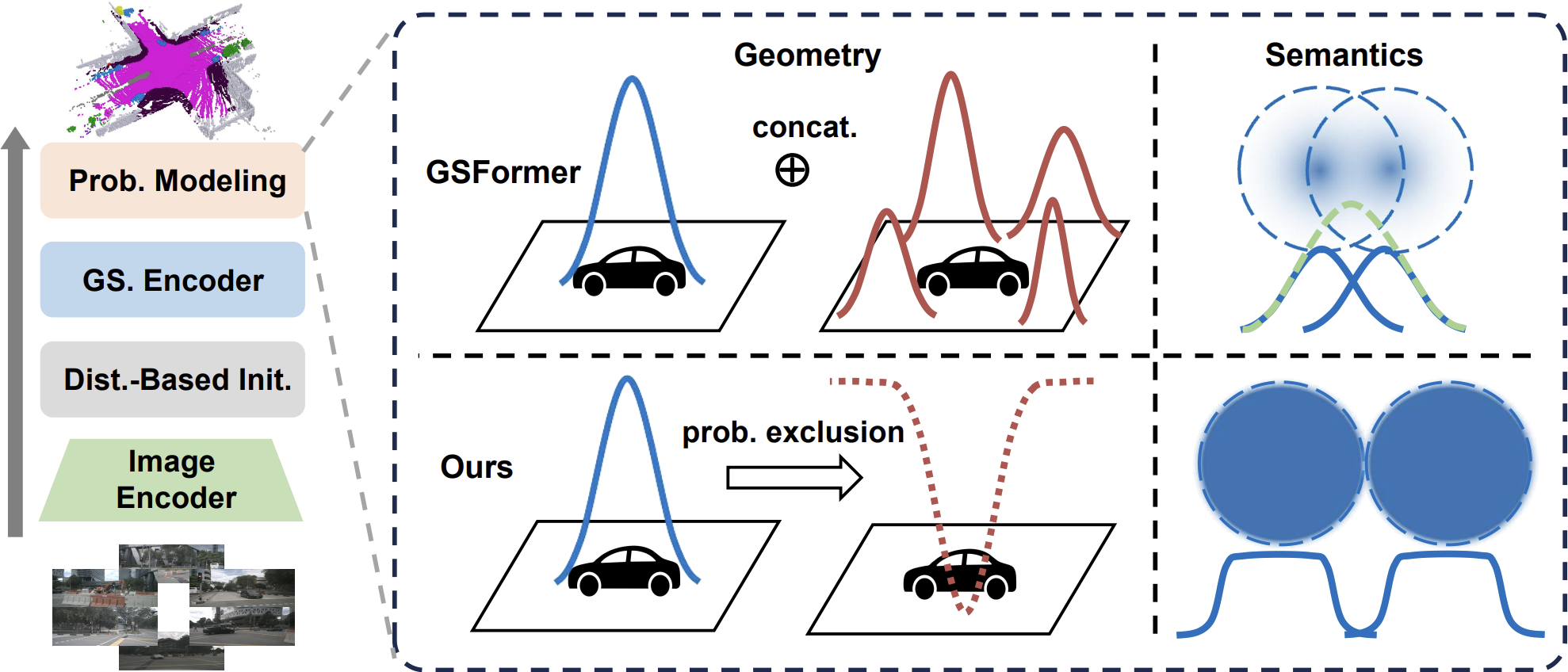 GaussianFormer-2 contrasts Gaussian superposition with probabilistic geometry and semantics.