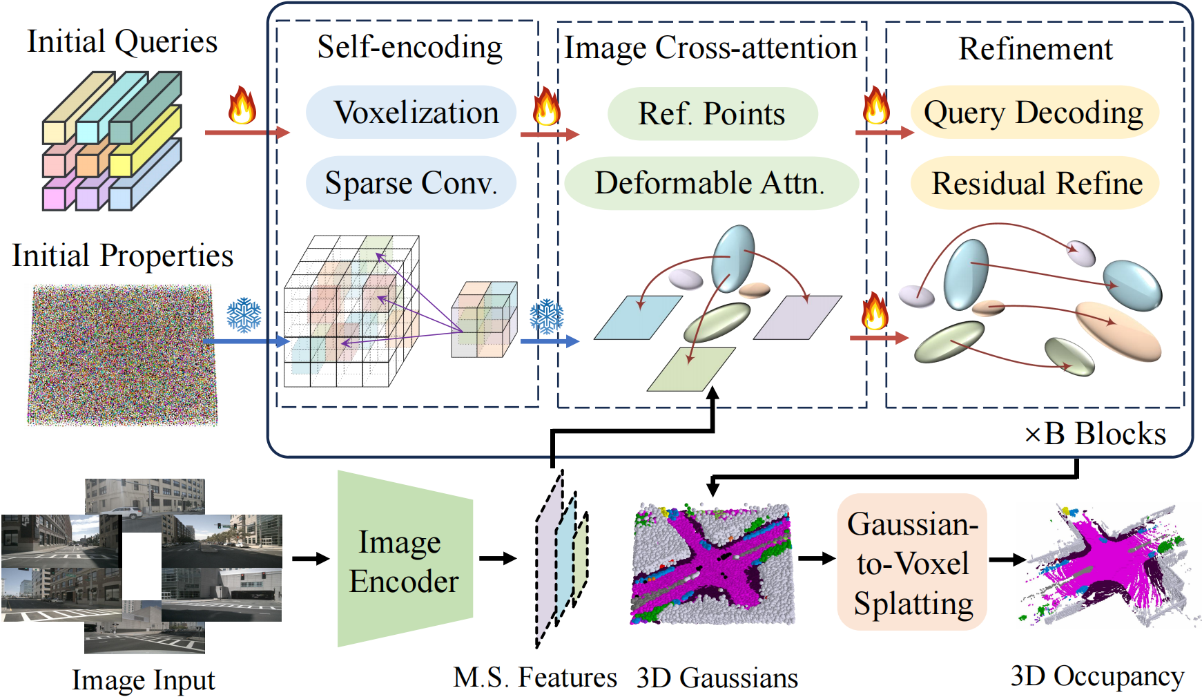 GaussianFormer refines 3D Gaussians from images and splats them into semantic occupancy.