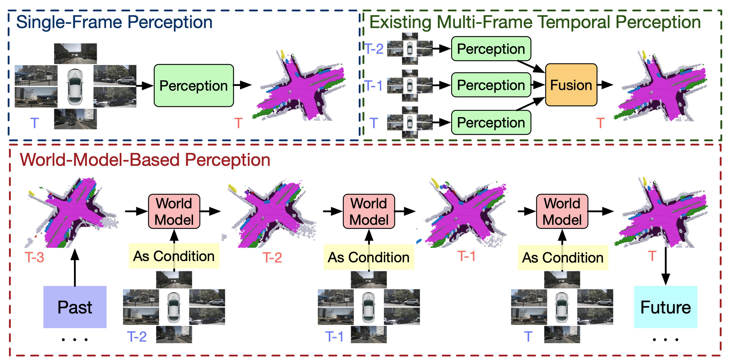 GaussianWorld updates past scene states using the current camera observation.