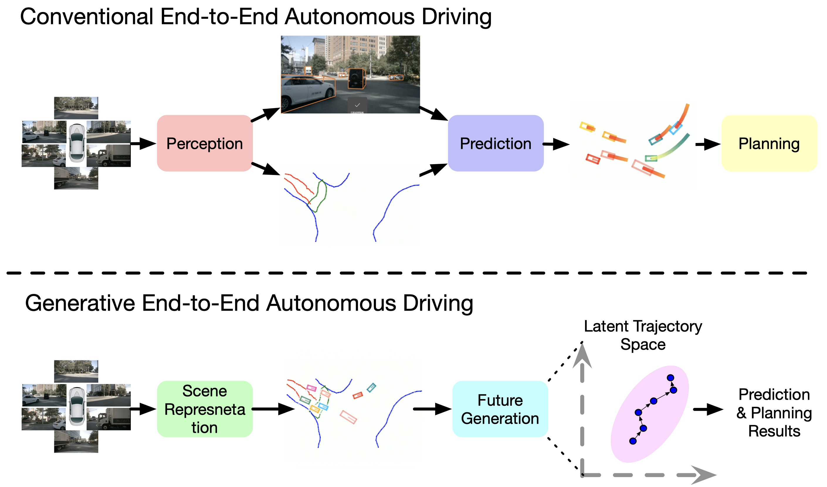 GenAD contrasts a sequential perception-prediction-planning pipeline with joint future generation.