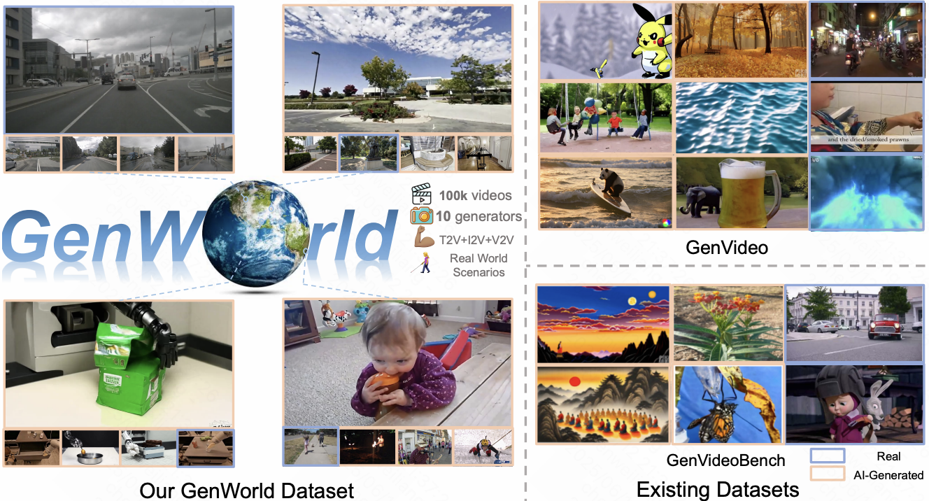 GenWorld evaluates real and generated videos through spatial consistency.