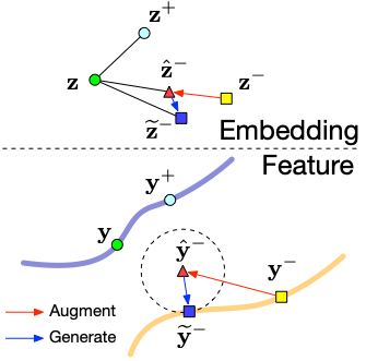 HDML manipulates sample difficulty in embedding space and generates corresponding features.
