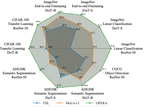 OPERA combines different supervision signals through hierarchical representations.