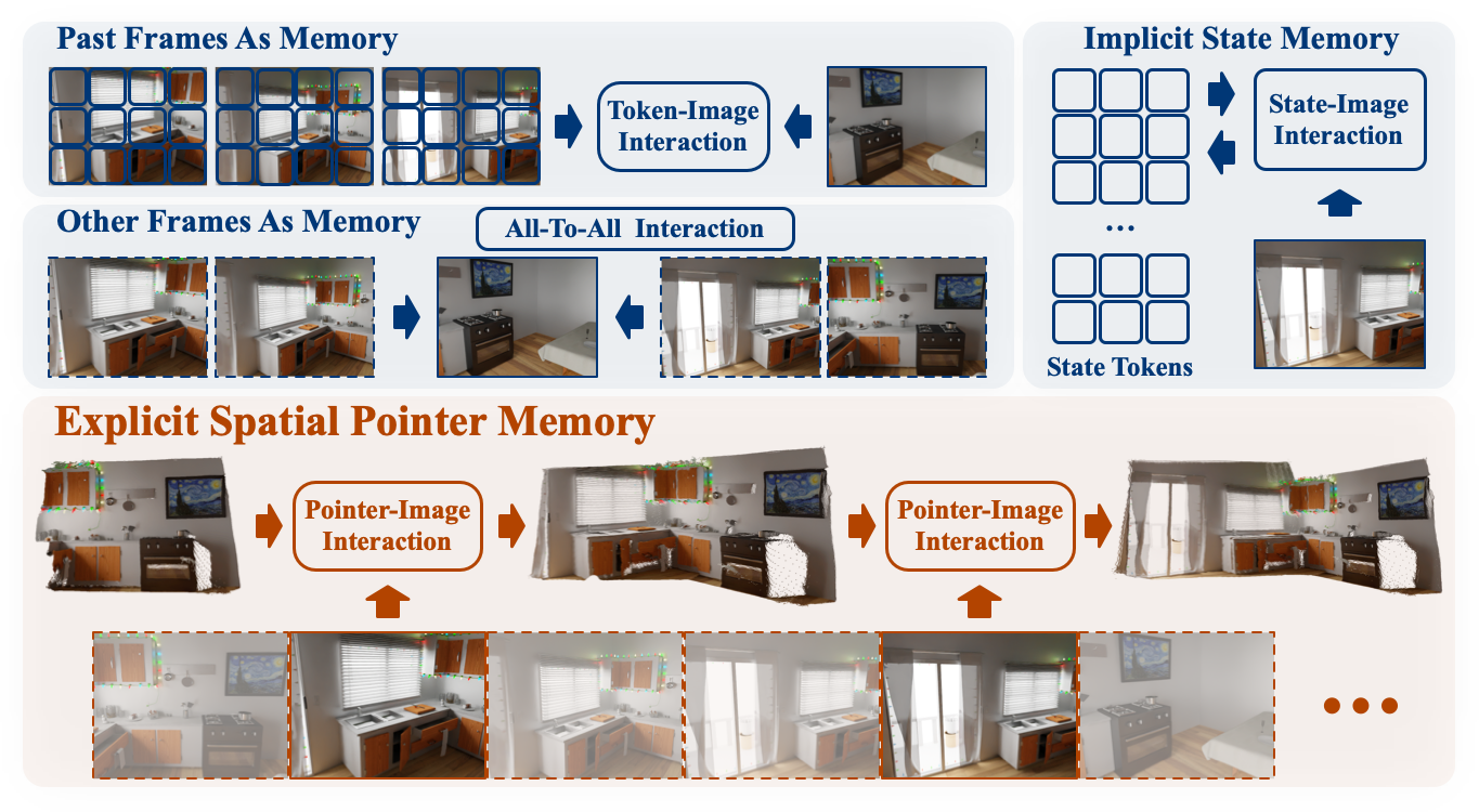 Point3R compares frame memory and implicit tokens with explicit 3D spatial pointers.