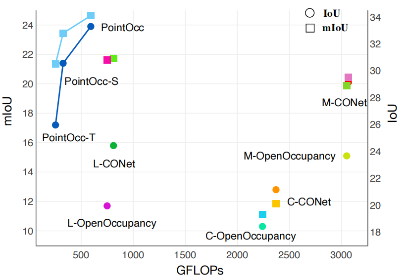 PointOcc compares occupancy accuracy and computation against point-cloud baselines.