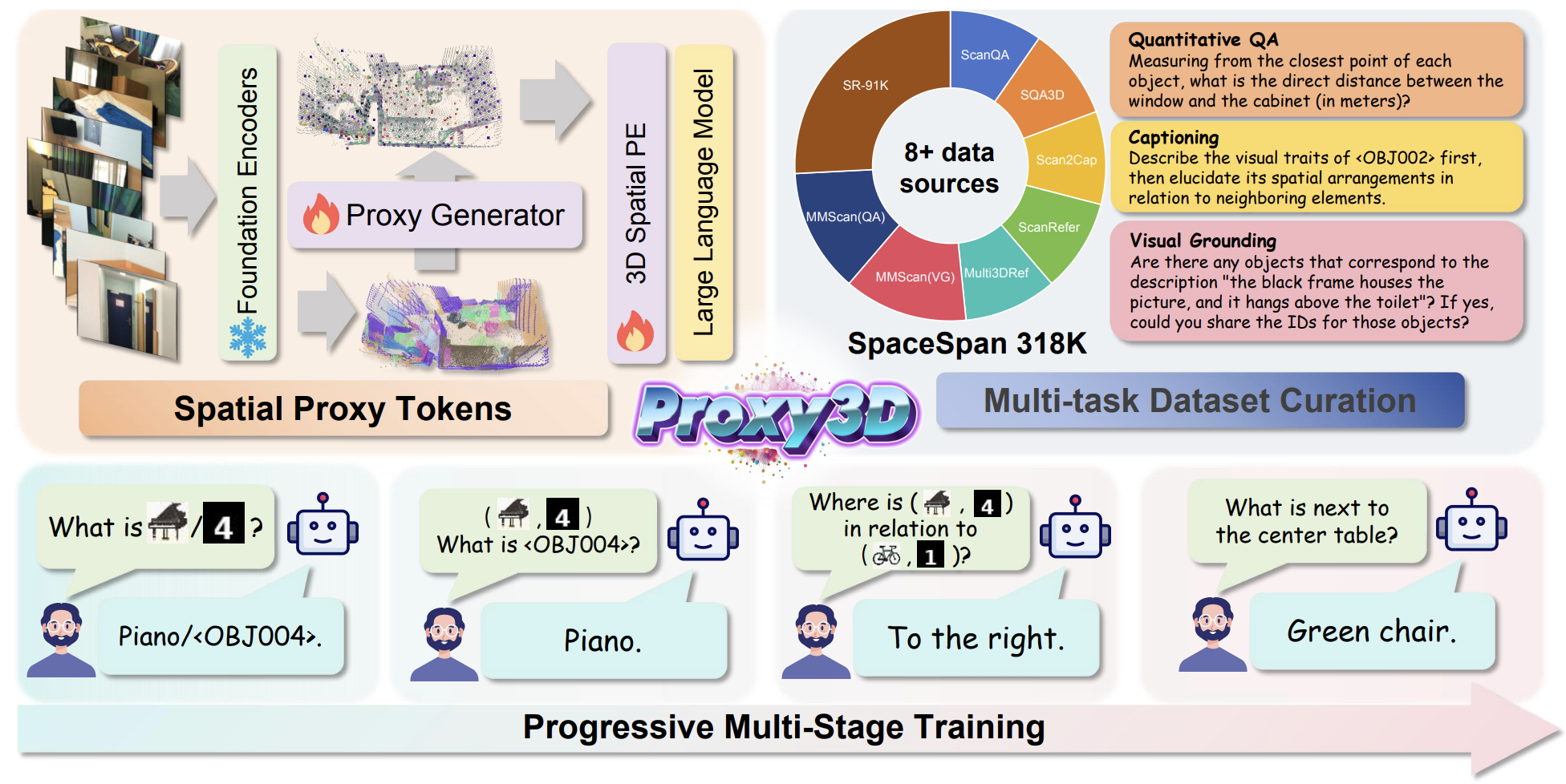 Proxy3D connects semantic and geometry encoders, a 3D proxy generator, and a language model for spatial questions and grounding.