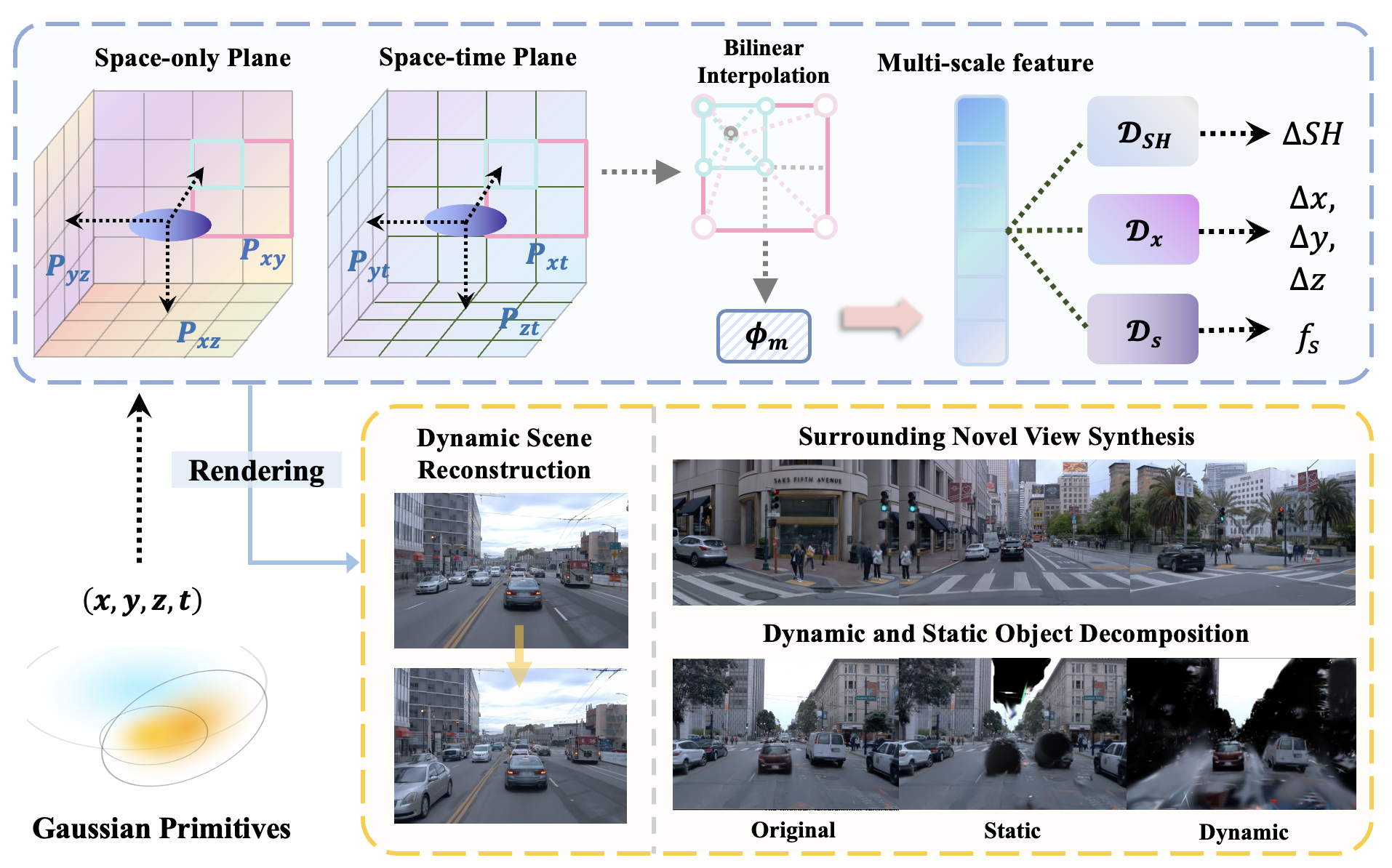 S3Gaussian combines spatial-temporal features with Gaussians to reconstruct streets, render novel views, and separate static and dynamic content.
