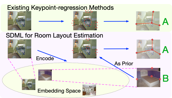 SDML learns structural similarity between images and room layouts.