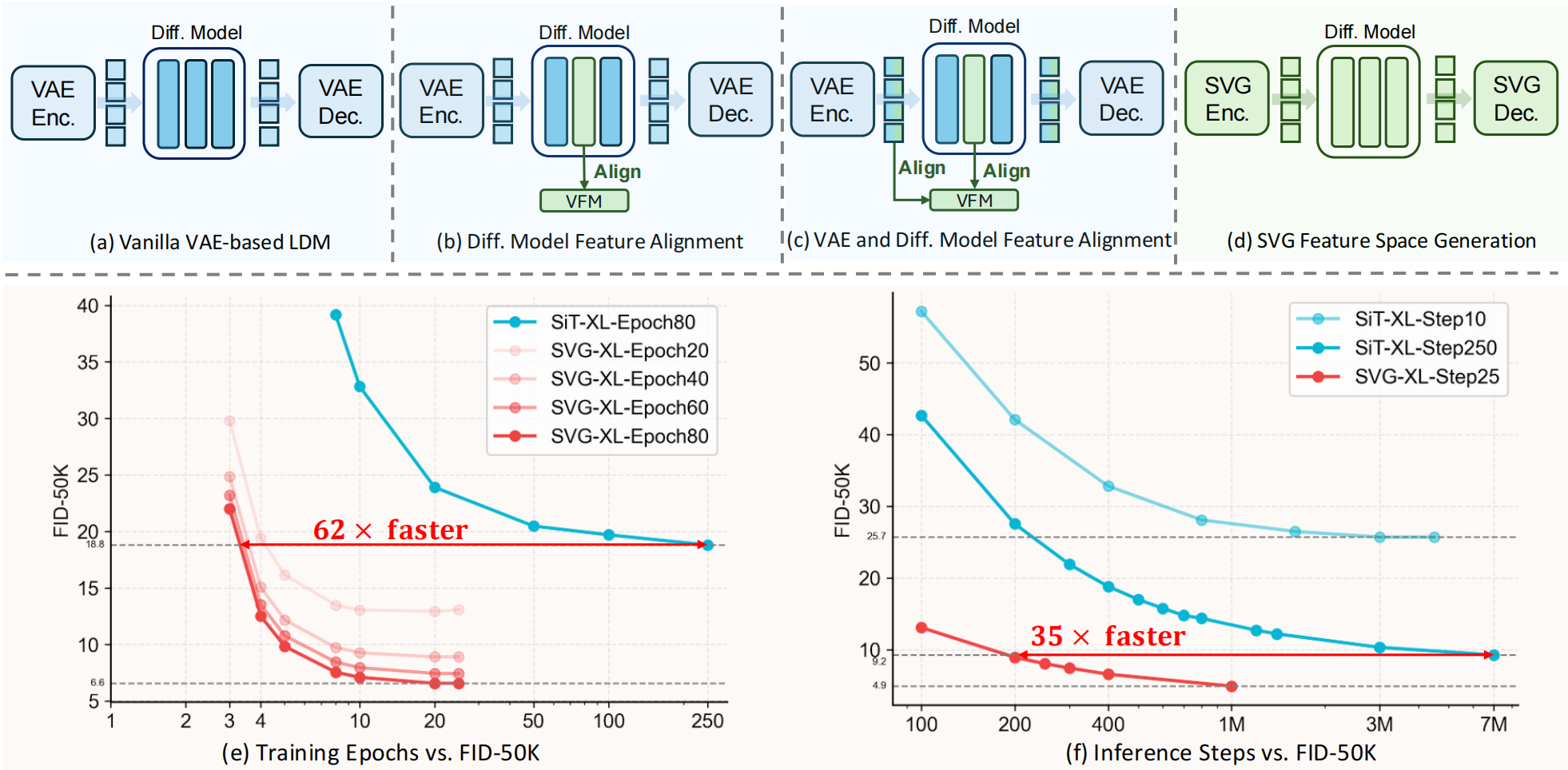 SVG contrasts VAE-based diffusion with generation in a semantic visual feature space.