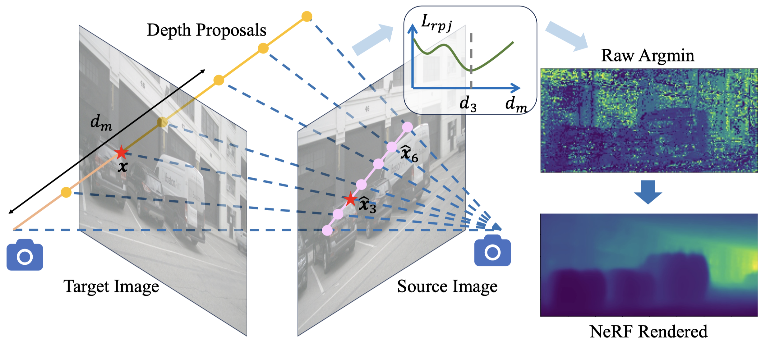 SelfOcc uses source and target images with depth proposals to render geometry.