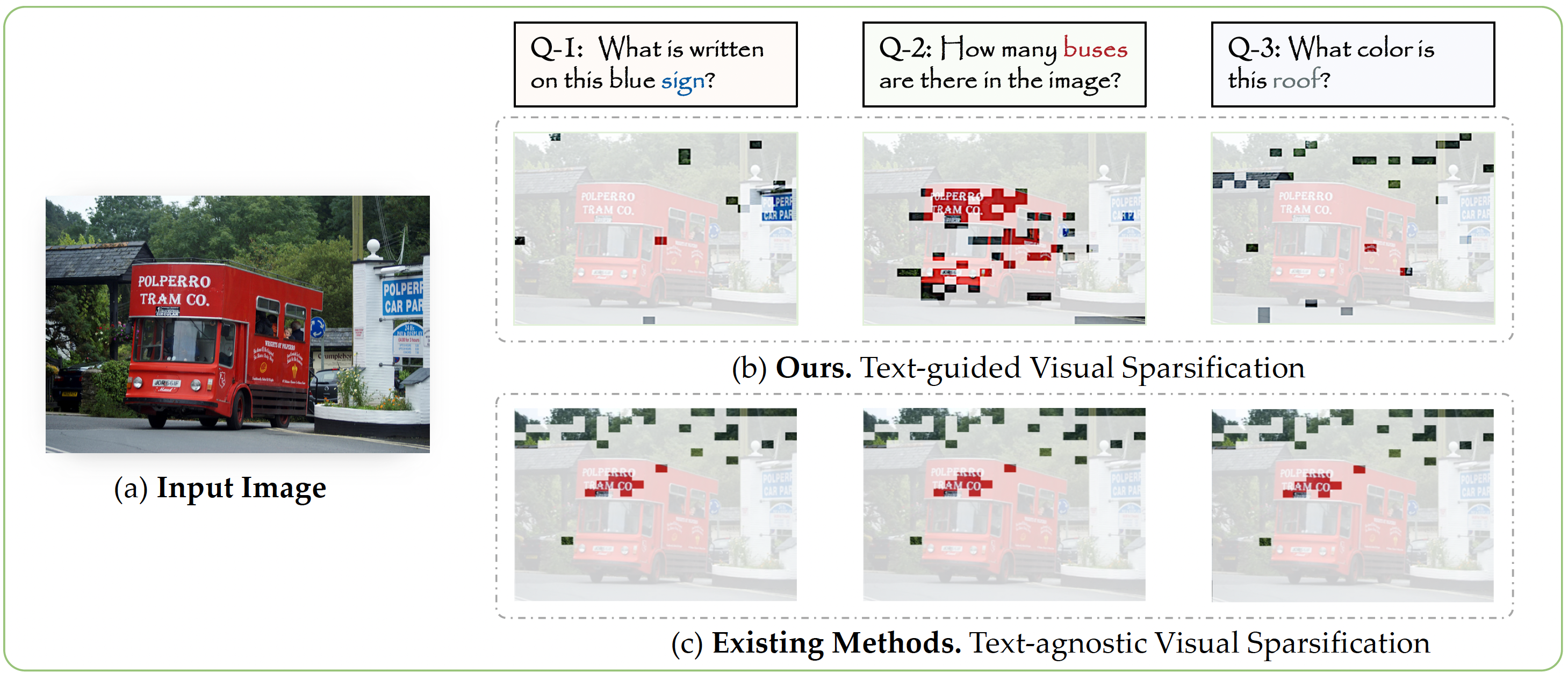 SparseVLM retains different visual tokens according to the question being asked.