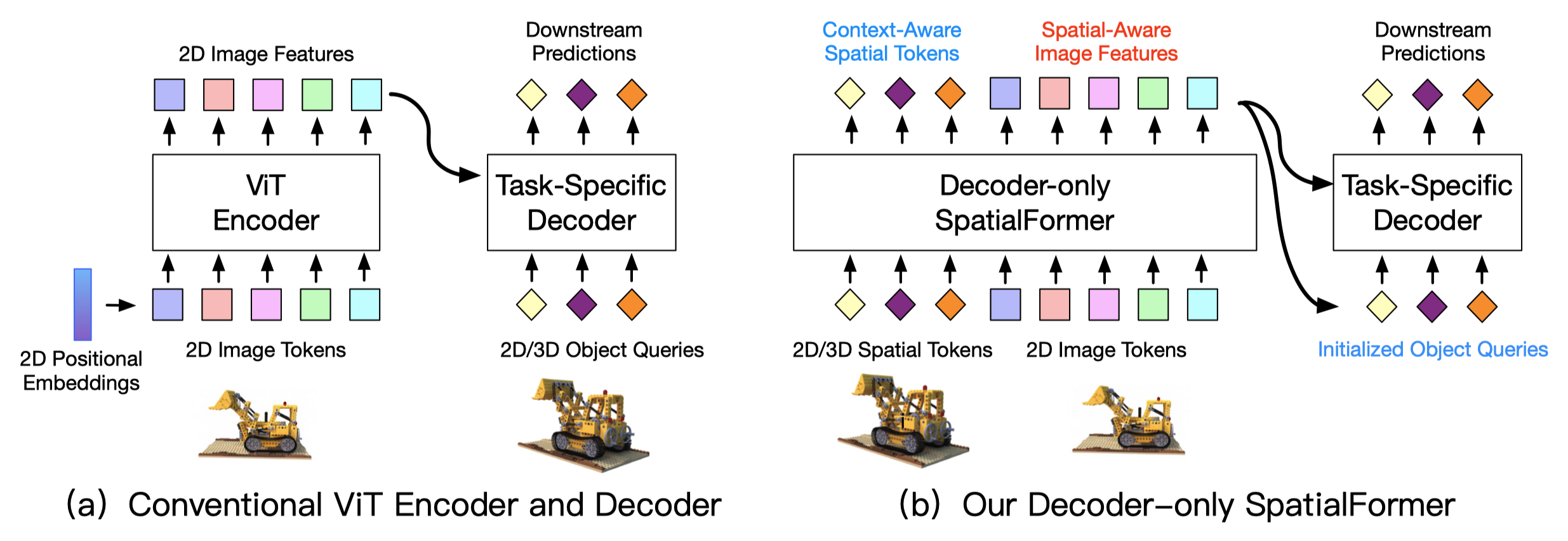 SpatialFormer exchanges information between image tokens and explicit spatial tokens.