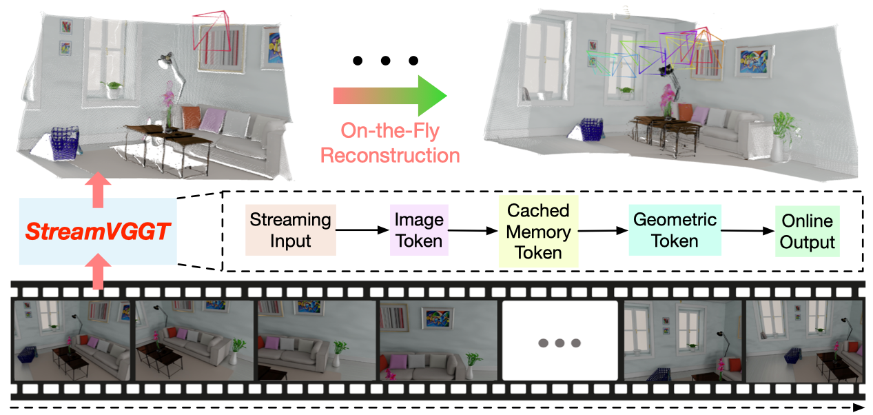 StreamVGGT incrementally reconstructs an indoor scene using streaming images and cached memory.
