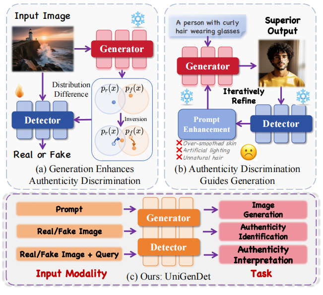 UniGenDet jointly trains an image generator and a detector with real-or-fake judgments and explanatory feedback.