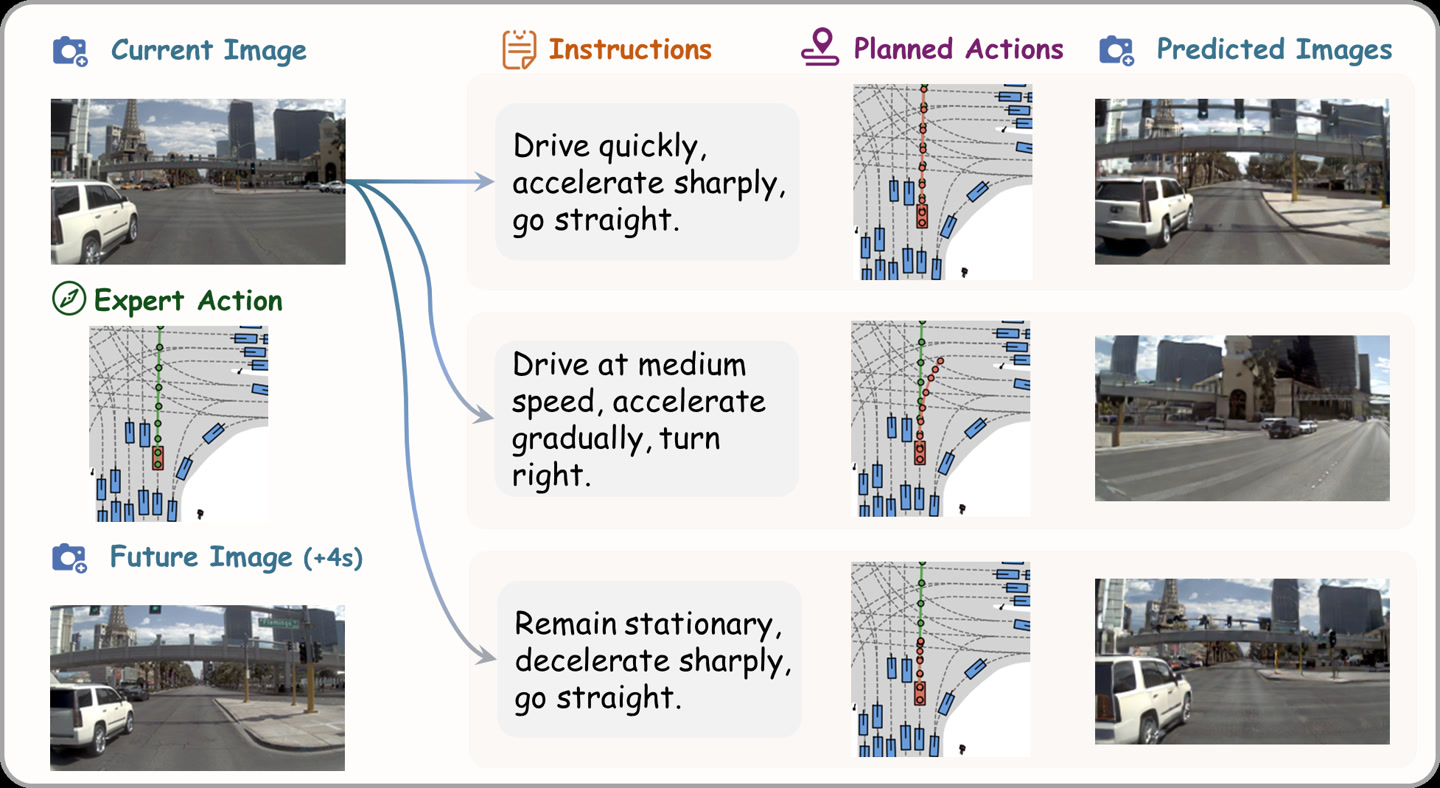 Vega predicts different driving plans and future observations for different language instructions