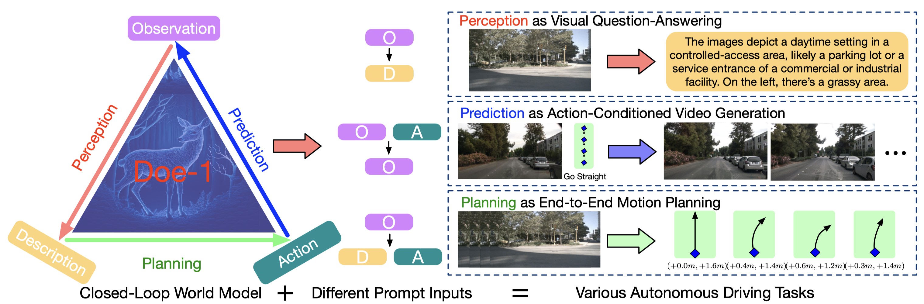 Doe-1 uses observation, description, and action tokens across three driving tasks.