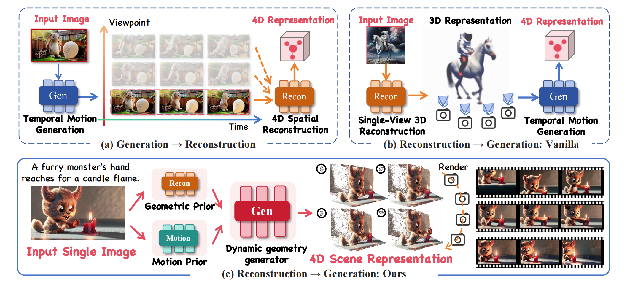 MoRe4D / MoGe4D generates 4D trajectories and multi-view video from a single image.