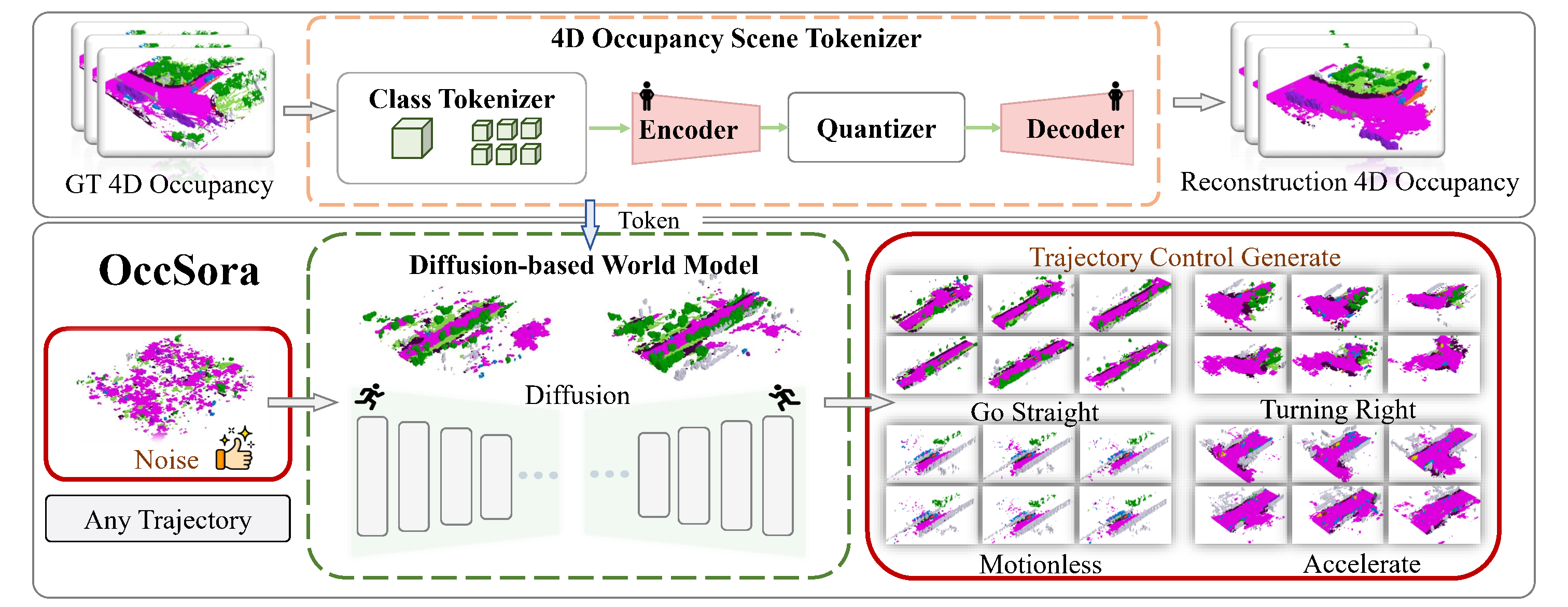 OccSora encodes 4D occupancy and generates scenes for different trajectory conditions.